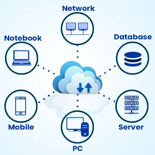 Cloud Services include Network, Notebook, Mobile, PC, Database, and Servers.