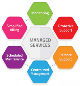A large white hexagon in the center reading "Managed Services" and surrounded by 6 smaller each one reading one of the following "Monitoring, ProActive Support, Remote, Support, Centralized Management, Scheduled Maintenance, simplified Billing"